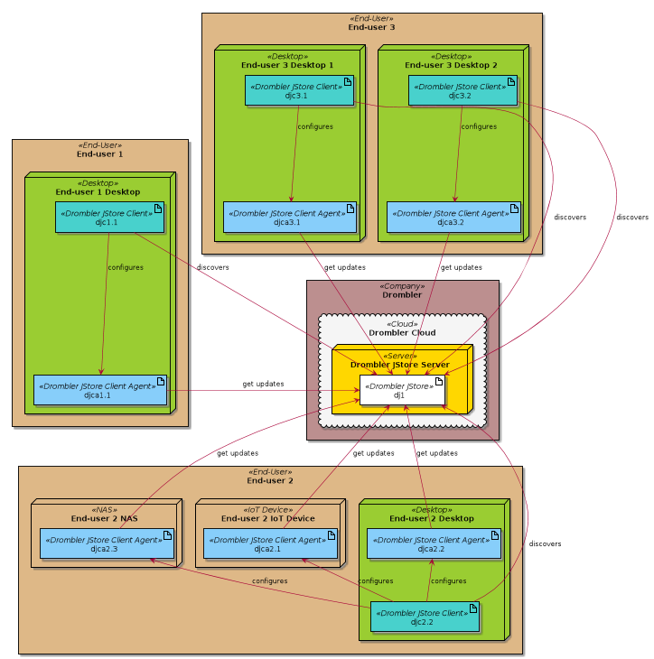 Deployment diagram