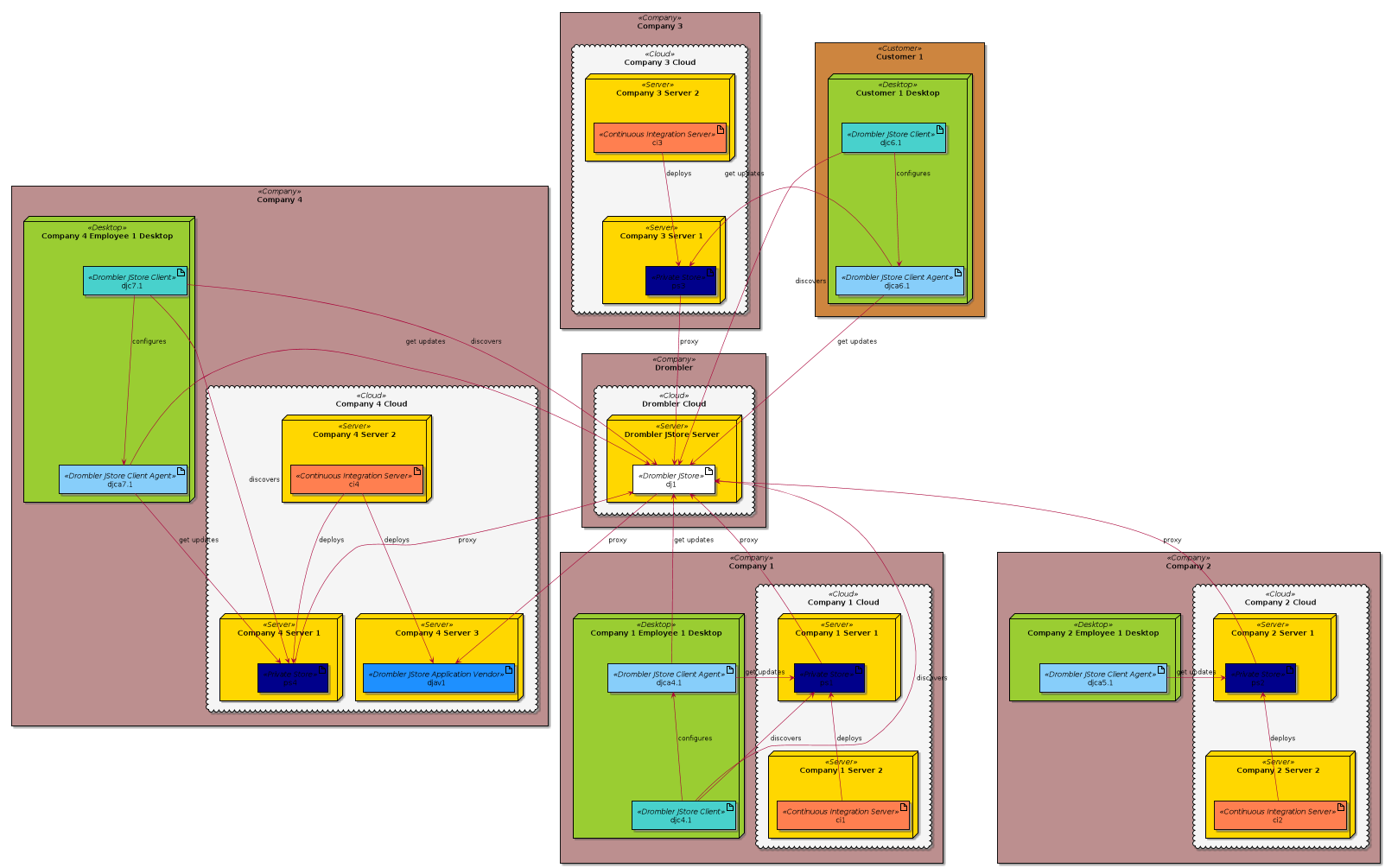 Deployment diagram