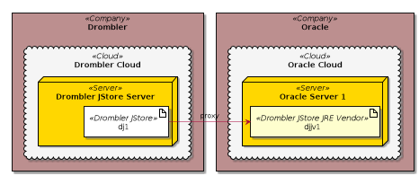 Deployment diagram